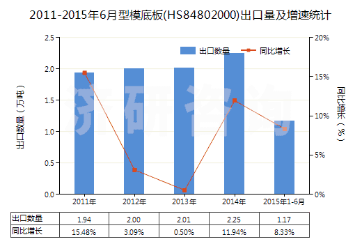 2011-2015年6月型模底板(HS84802000)出口量及增速統(tǒng)計